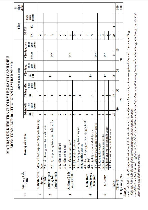 10 đề ôn tập cuối học kì 1 (HK1) lớp 10 môn Toán Cánh Diều (70% TN + 30% TL)