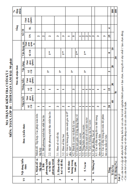 10 đề ôn tập cuối học kì 1 (HK1) lớp 10 môn Toán Chân Trời Sáng Tạo (70% TN + 30% TL)