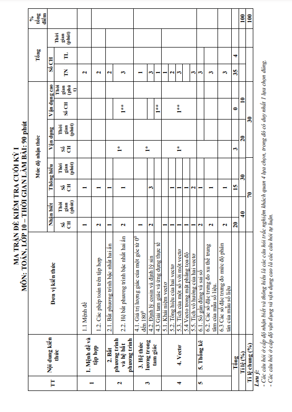 10 đề ôn tập cuối học kì 1 (HK1) lớp 10 môn Toán Kết Nối Tri Thức Với Cuộc Sống (70% TN + 30% TL)