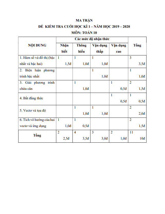 Đề thi cuối học kì 1 (HK1) lớp 10 môn Toán năm học 2019 2020 trường Việt Úc TP HCM