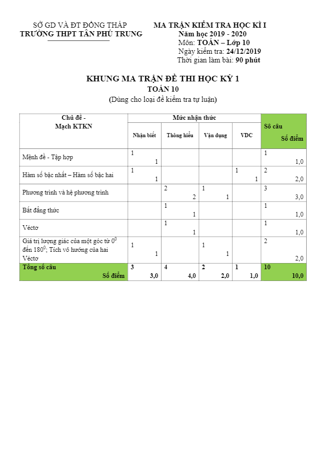 Đề thi HKI lớp 10 môn Toán năm 2019 2020 trường THPT Tân Phú Trung Đồng Tháp