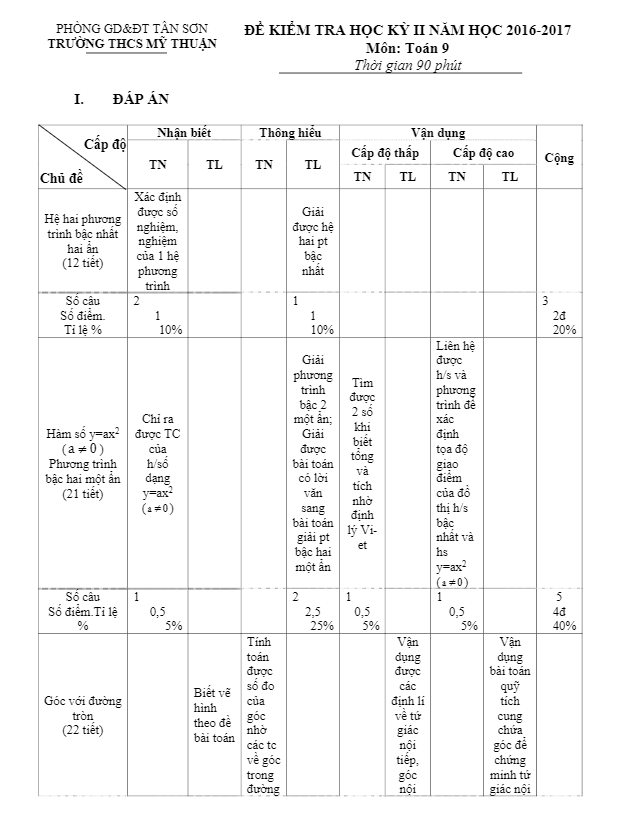 Đề thi học kì 2 (HK2) lớp 9 môn Toán năm học 2016 2017 trường THCS Mỹ Thuận Phú Thọ