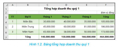 Hãy liệt kê các công cụ của phần mềm bảng tính mà em cần sử dụng để tạo