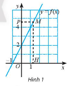 Khám phá 1 trang 71 toán lớp 11 tập 1 Chân trời