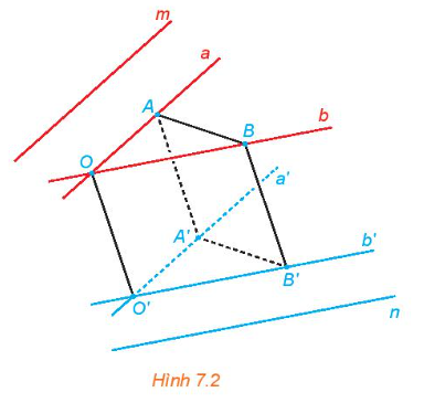 Trong không gian, cho hai đường thẳng chéo nhau m và n. Từ hai điểm phân biệt O,O' tuỳ ý lần lượt kẻ các cặp đường thẳng a, b và a',b' tương ứng song song với m, n (H.7.2).