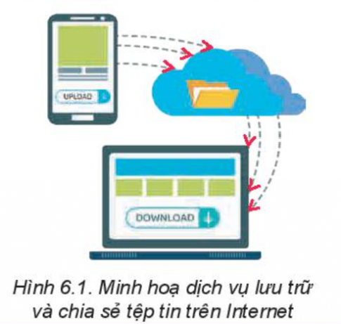 Giải tin học lớp 11 định hướng THUD Kết nối bài 6 Lưu trữ và chia sẻ tệp tin trên internet