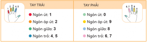 Em đọc bảng phân công các ngón tay gõ các phím như ở Bảng 1