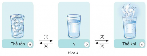 Quan sát hình 4, hãy trả lời các câu hỏi sau đây để hoàn thành sơ đồ mô tả sự chuyển thể của nước.