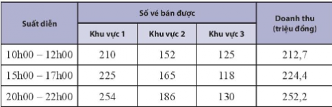 Giải bài 10 trang 22 chuyên đề toán lớp 10 chân trời sáng tạo