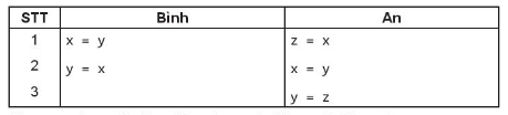 Trong bài tập lập trình yêu cầu đổi giá trị của hai biến x, y được cho trước hai bạn Bình và An đã làm như sau