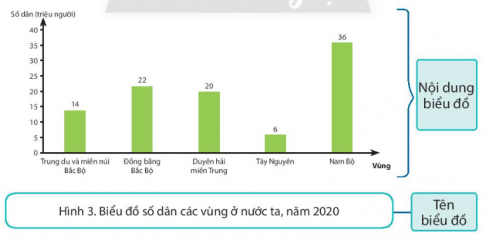   - Các yếu tố của một biểu đồ.  - Biểu đồ thể hiện nội dung gì về dân số các vùng.  - Vùng nào có dân số nhiều nhất, ít nhất. Số dân các vùng đó là bao nhiêu?