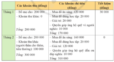 2. Cách lập kế hoạch và thực hiện kế hoạch chi tiêu