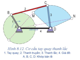 Vị trí các khớp bản lề của cơ cấu. Nguyên lí làm việc của cơ cấu. Khi thanh lắc (3) di chuyển đến điểm N, tay quay (1) tiếp tục quay thì thanh lắc (3) chuyển động như thế nào?