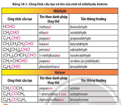 2. DANH PHÁP Tìm hiểu cách gọi tên hợp chất carbonyl  Thảo luận 2. Dựa vào bảng 18.1, rút ra cách gọi tên theo danh pháp thay thế của aldehyde so với ketone.  Dựa vào bảng 18.1, rút ra cách gọi tên theo danh pháp thay thế của aldehyde so với ketone.