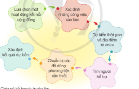 Chia sẻ kế hoạch trước lớp.