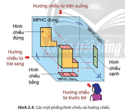 Quan sát Hình 2.4 và liệt kê các cặp mặt phẳng vuông góc với nhau.