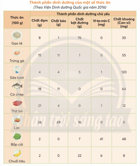 Quan sát bảng dưới đây và cho biết thành phần các chất dinh dưỡng có trong từng loại thức ăn.