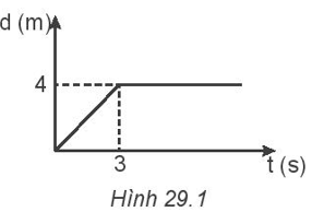 Trên Hình 29.1 là đồ thị độ dịch chuyển - thời gian của một vật có khối lượng 3 kg. Động lượng của vật tại thời điểm t1 = 1 s và thời điểm t2 = 5 s lần lượt bằng