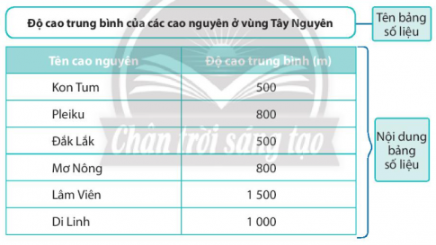   - Các yếu tố của một bảng số liệu.  - Bảng số liệu thể hiện nội dung gì về các cao nguyên ở vùng Tây Nguyên.  - Tên cao nguyên cố độ cao trung bình trên 1000m.