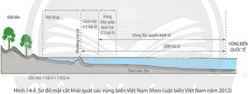 Dựa vào hình 14.4 và thông tin trong bài, em hãy nêu khái niệm các vùng biển của Việt Nam ở Biển Đông.