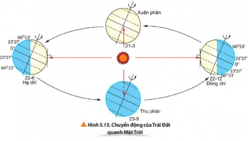 Dựa vào hình 5.15, giải thích tại sao vào ngày hạ chí, khi quan sát từ chí tuyến Bắc ta lại thấy Mặt Trời đi qua thiên đỉnh.