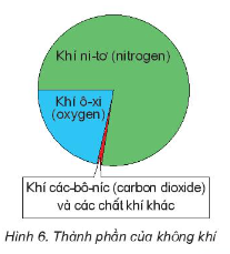 Thành phần của không khí được chỉ ra trong hình 6.