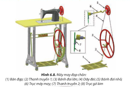 Quan sát Hình 6.8 và liệt kê các bộ truyền động và các cơ cấu biến đối chuyến động trong máy may đạp chân.  - Giải thích quá trình tạo chuyển động và dẫn động để chI tiết cuối cùng là kim may thực hiện chuyển động lên xuống.