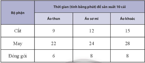 Giải bài tập 7 trang 22 chuyên đề toán lớp 10 chân trời sáng tạo