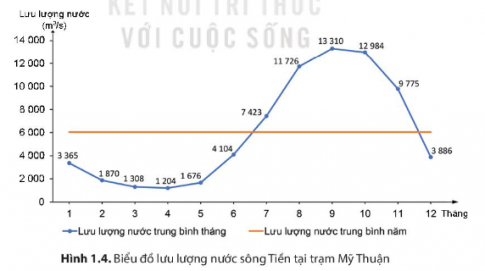 Dựa vào thông tin mục b và hình 1.2, hãy mô tả chế độ nước của sông Cửu Long.