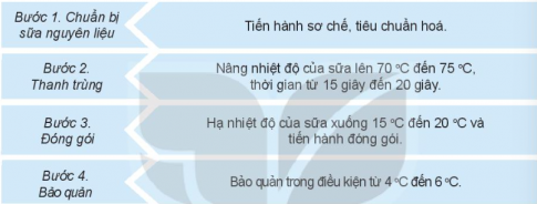 Quan sát Hình 20.4 và mô tả các bước bảo quản sữa tươi bằng phương pháp thanh trùng