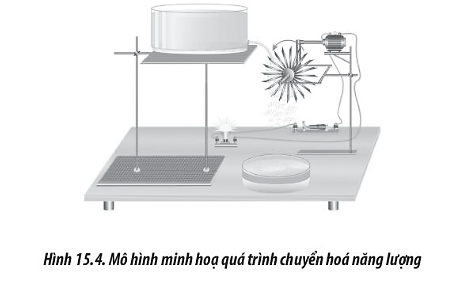 Hãy mô tả quá trình chuyển hóa năng lượng được thể hiện ở Hình 15.4.