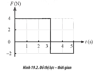 Đồ thị trong Hình 19.2 mô tả sự phụ thuộc của độ lớn lực F tác dụng lên một chất điểm theo thời gian.