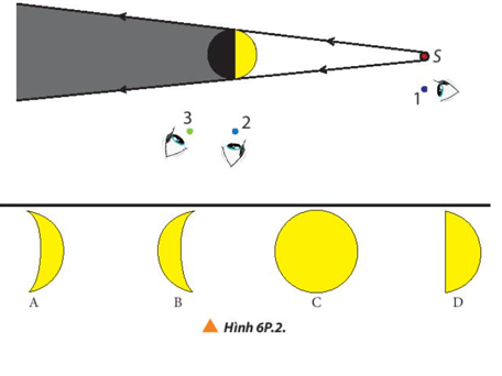 Đặt mắt quan sát nhìn vào vùng chiếu sáng của một quả bóng từ ba vị trí 1, 2, 3 như Hình 6P.2. Hỏi ở các vị trí tương ứng như trên, ta sẽ thấy hình dạng quả bóng lần lượt có dạng nào trong các dạng dưới đây?