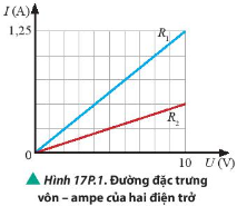 Đường đặc trưng vôn – ampe của hai điện trở R, và R được cho bởi Hình 17.1.  a) Lập luận để xác định điện trở nào có giá trị lớn hơn. b) Tính giá trị mỗi điện trở.