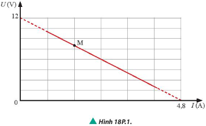 Ghép nối tiếp một biến trở R với một điện trở R0 thành bộ rồi nối hai đầu vào hai cực của một nguồn điện không đổi. Điều chỉnh R, người ta thu được đồ thị