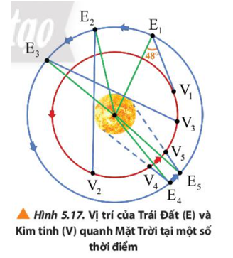 Quan sát chuyển động của Kim tinh và Trái Đất ở hình 5.17, ta thấy li giác cực đại trong việc quan sát Kim tinh và Mặt Trời là 48. Biết khoảng cách từ Trái Đất tới Mặt Trời là khoảng 150 triệu km, tính khoảng cách ...