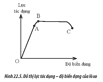 Hình 22.5 mô tả đồ thị biểu diễn sự biến thiên của lực tác dụng theo độ biến dạng của một lò xo.