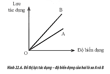 Hình 22.6 mô tả đồ thị biểu diễn độ biến dạng của hai lò xo A và B theo lực tác dụng. Lò xo nào có độ cứng lớn hơn? Giải thích.