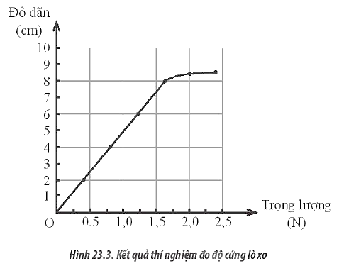 Một học sinh thực hiện thí nghiệm đo độ cứng của một lò xo và thu được kết quả như Hình 23.3. Độ cứng của lò xo này có giá trị bằng bao nhiêu?