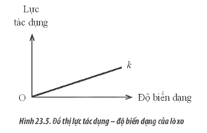 Hình 23.5 thể hiện đường biểu diễn sự phụ thuộc của lực theo độ biến dạng của một lò xo có độ cứng k.