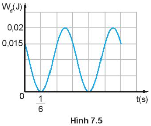 Hình 7.5 là đồ thị động năng theo thời gian của một vật khối lượng 0,4 kg dao động điều hoà.