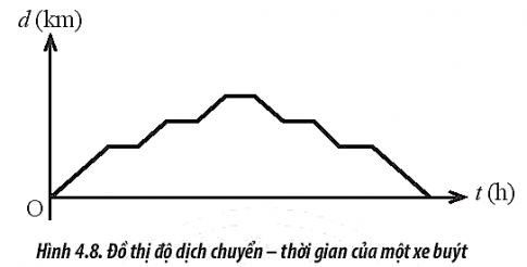 Hình 4.8 mô tả đồ thị độ dịch chuyển – thời gian của một xe buýt. Dựa vào đồ thị, hãy mô tả chuyển động của xe