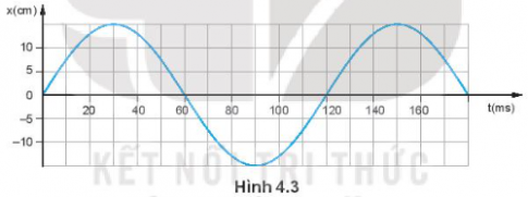 Hình 4.3 là đồ thị li độ – thời gian của một vật dao động điều hoà.