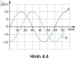 Đồ thị li độ – thời gian của hai vật dao động điều hoà A và B có cùng tần số nhưng lệch pha nhau (Hình 4.4).