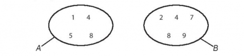 Cho hai tập hợp A, B được mô tả bởi biểu đồ Ven như sau