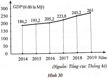 Biểu đồ đoạn thẳng ở Hình 30 biểu diễn tổng đóng góp GDP (tỉ đô la Mỹ) ở các lĩnh vực kinh tế (Dịch vụ, Nông nghiệp, in Công nghiệp và Xây dựng) của Việt Nam từ năm 2014 đến năm 2019.