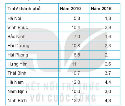 Giải bài tập ôn tập cuối năm