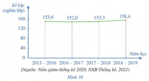 Biểu đồ đoạn thẳng trong Hình 34 biểu diễn số lượng lớp học ở cấp trung học cơ sở (THCS) của Việt Nam trong các năm 2015 - 2016, 2016 - 2017, 2017 - 2018, 2018 - 2019.