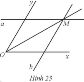 Cho góc xOy khác góc bẹt. Dùng thước hai lề (thước có hai cạnh song song). Đặt thước hai lề sao cho một cạnh của thước trùng với cạnh Ox của góc xOy, vẽ đường thẳng a theo cạnh kia của thước. Đặt thước hai lề sao cho một cạnh của thước trùng với cạnh Oy của góc xOy, vẽ đường thẳng b theo cạnh kia của thước. Hai đường thẳng a, b cắt nhau tại điểm M nằm trong góc xOy (Hình 23). Chứng minh tia OM là tia phân giác của góc xOy.