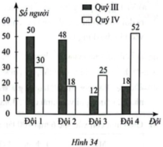 Biểu đồ cột kép trong Hình 34 biểu diễn số công nhân xếp loại Tốt trong Quý III, Quý IV của bốn đội sản xuất ở công ty Phú Bình.